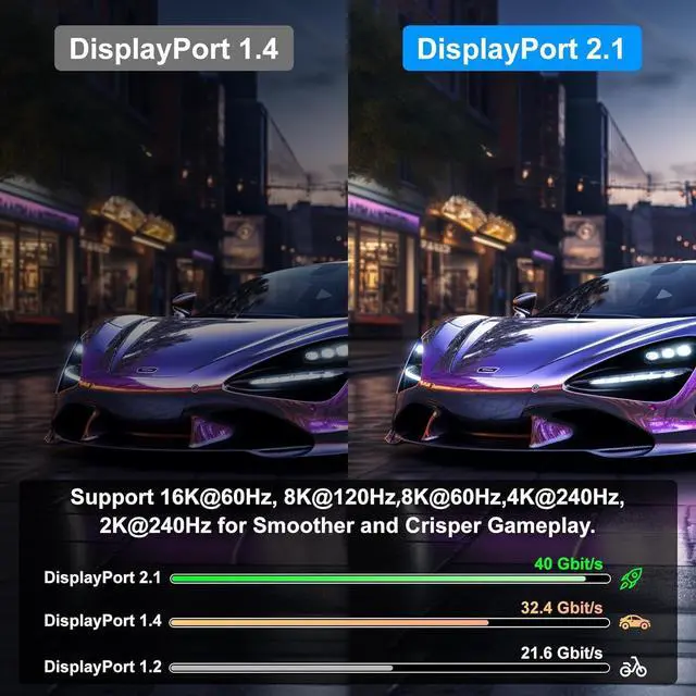 Alt view image 3 of 7 - 16K DisplayPort Cable 2.1 20 FT DP Cable[16K@60Hz 8K@120Hz 4K@240Hz 40Gbps] High Speed Gold-Plated DP to DP Cable for Gaming Monitor HDR/HDCP/FreeSync/G-Sync Monitor 4090 7900XTX