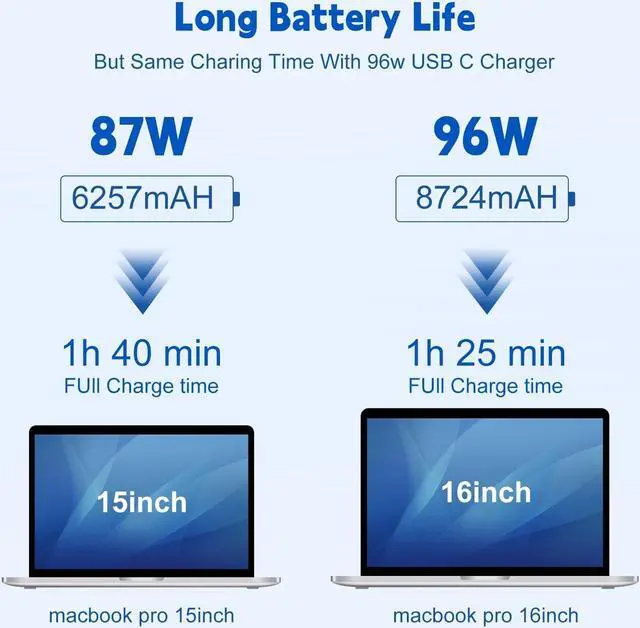 Alt view image 3 of 6 - MacBook Pro Charger 96W USB C Power Adapter for Mac Pro/Air 13 14 15 16 Inch M3 M2 M1 2024 2023 2022 2021 2020 2019 2018 2017 All USB C Device Included 6.6ft USB-C to C Cable