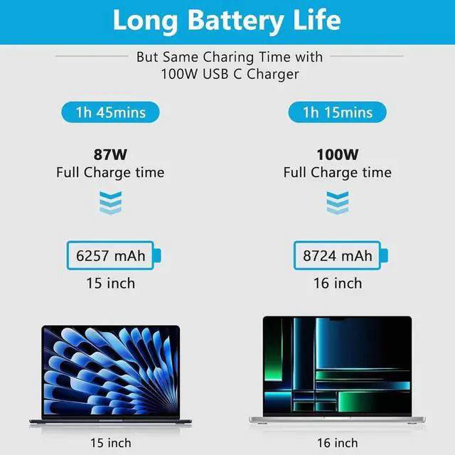 Alt view image 4 of 7 - Mac Book Pro Charger-100W USB C Charger Fast Charging for MacBook Pro/MacBook Air 16 15 14 13 Inch iPad Pro and All USB C Device Travel Computer Power Adapter Cord with 5A USB C-C Charger Cable