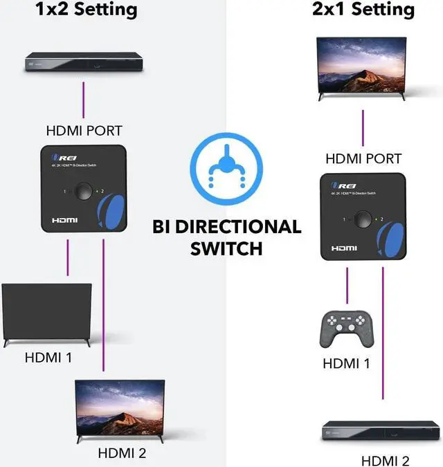 Alt view image 3 of 7 - HDMI Switch 4K HDMI Splitter - 2x1 Bi Directional - 4:4:4 8-bit - HDMI 2.0 HDCP 2.2 18 Gbps 4K @ 60Hz HDMI UltaHD High Resolution Switch Between 2 Inputs or Toggle Displays (UHDS-212)