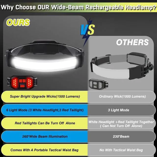 Alt view image 2 of 7 - Headlamp Rechargeable Ultra Bright Upgrade 1500 Lumens 6 Modes Head Lamp Led Rechargeable with Taillight(Individual Control) 230°Wide Beam Waterproof Headlamps for Adults Outdoor Camping Running