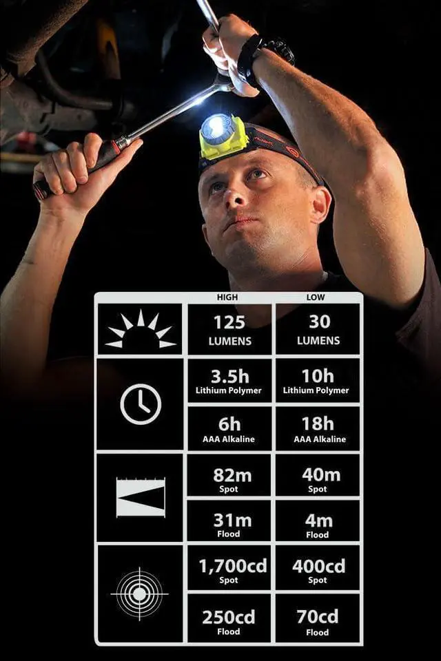 Alt view image 3 of 6 - Streamlight 61600 Double Clutch USB 125-Lumen 1700-Candela LED Headlamp, Spot and Flood Beams, Rechargeable Capable, Yellow