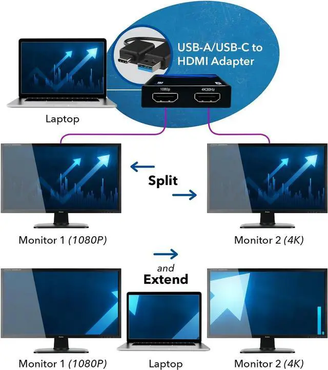 Alt view image 7 of 7 - SplitExtend HDMI Splitter Extended Display for Dual Monitor - Multi-Monitor Display 3 Separate Screens - USB A & USB-C Adapter to HDMI 2.0 4K@30Hz Output 1 1080p Output 2 for Windows Mac OS G