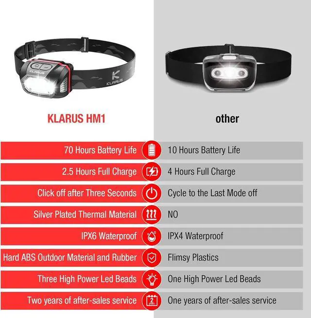 Alt view image 2 of 7 - HM1 IPX6 Waterproof Rechargeable Headlamp with Motion Sensor 70 Hours Long Battery Life Full Charge in 2.5 Hours 440 Lumens Consistent Output Shock and Drop Resistant