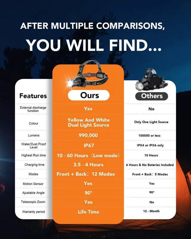 Alt view image 2 of 7 - Ultra-Brightness Rechargeable Headlamp 990 000 Lumens 12 Modes Motion Sensor Red Warning Lights Zoom 60Hour Battery Life IP67 90°Angle Adjustable for Outdoor Indoor Camping Running Hunting Car Repair