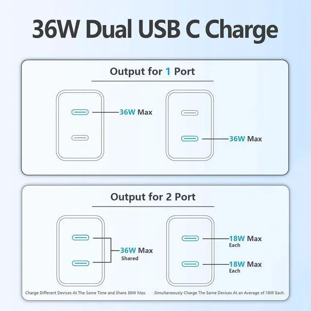 Alt view image 6 of 6 - Charger for iPhone 15 & iPad Pro 13 36W GaN Dual Port USB C Fast Charger Block with 2Pack 6FT USB C to C Cable for iPhone 15/15 Plus/15 Pro/15 Pro Max/iPad Pro 13(M4)12.9/11inch/10th/Mini 6th and More