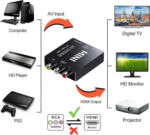 Alt view image 2 of 7 - RCA to HDMI Converter AV to HDMI Converter 1080P Mini RCA AV Composite Video Audio to HDMI Converter Adapter Supporting PAL/NTSC for TV/Wii/PC/PS 123/ STB/Xbox/VHS/VCR/Blue-Ray DVD Players