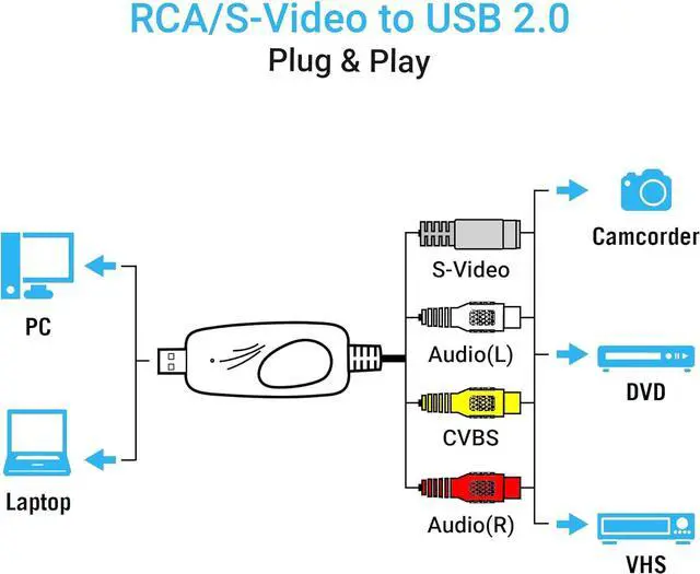 Alt view image 3 of 7 - USB 2.0 Audio Video Capture Card Digitization of Old Videos VHS VCR TV to DVD Converter Suitable for Mac OS & Windows 10/8/7/XP/Vista with a 100 cm RCA Extension Cable and Windows Software CD