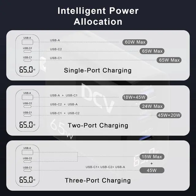 Alt view image 6 of 7 - 65W USB C Charger GaN 3-Port Fast Charging Block with LED Digital Display PD/PPS/QC 3.0 Foldable Wall Charger for Laptops MacBook iPhone 15/14/13 iPad Pro Galaxy S23/S22 Note 20/10 (Black)