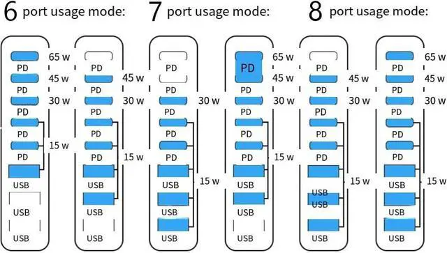 Alt view image 5 of 5 - 600W USB C Charger GaN III 3 Charger Fast USB C Charging Station 8 Ports for Smart Phones Tablet and More(Black)