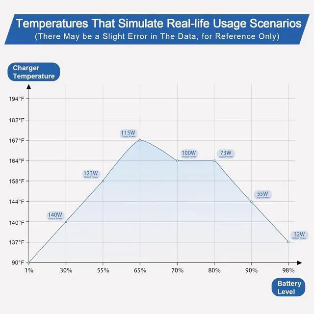 Alt view image 6 of 7 - 140W Charger for Mac Book Pro 14 16 inch 2024 2023 2021 Mac Book Air 13 15 inch 2024 2023 2022 M3 M2 M1 with LED 6.6FT USB-C to 3 Braided Cable Original Quality Powerful Connect (140W)