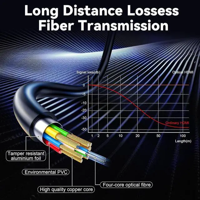 Alt view image 6 of 7 - Fiber Optic HDMI Cable 50ft 8K Long HDMI 2.1 Cable Ultra High Speed Fiber HDMI Cord 48Gbps 8K@60Hz 4K@120Hz Dynamic HDR eARC HDCP 2.2&2.3 3D for HDTV Monitor Game Laptop Xbox PS4/PS5