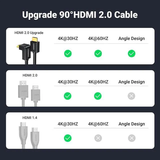 Alt view image 5 of 7 - UGREEN HDMI Cable Right Angle 4K 90 Degree HDMI Cord High Speed Down Angle HDMI 2.0 Cable, 4K@60Hz HD 3D 1080P ARC Compatible for Laptop Monitor Nintendo Switch Xbox PS5 PC TV 6.6FT