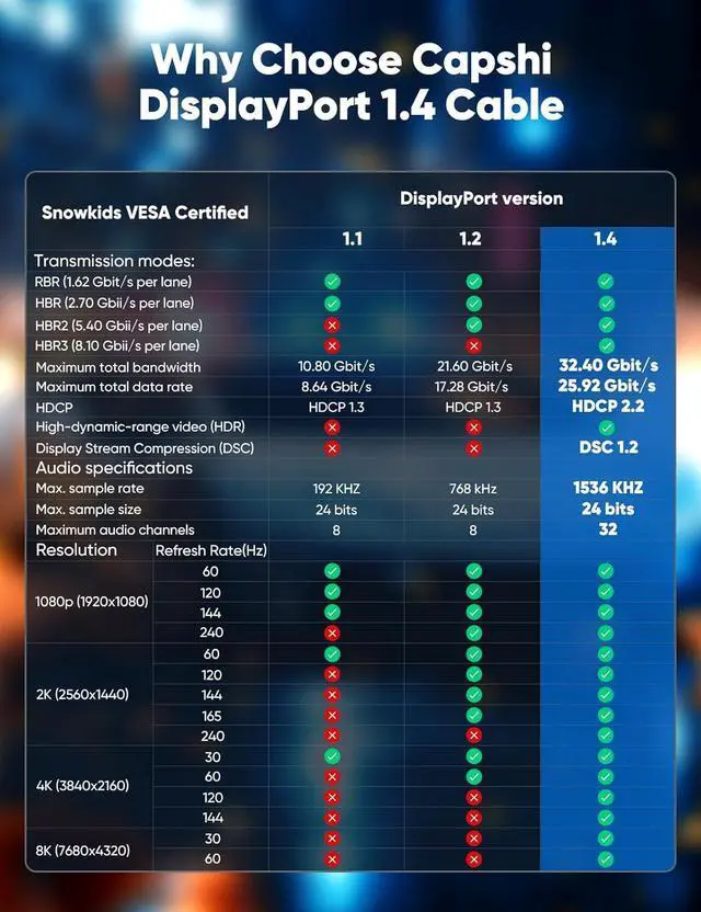 Alt view image 6 of 7 - 8K 4K DisplayPort Cable 1.4 10FT DP Cord ( Certified 8K@60Hz 4K@144Hz 2K@240Hz/165Hz) 32.4Gbps High Speed Display Port Cable for Gaming Monitor HDR/FreeSync/G-Sync Braided Black