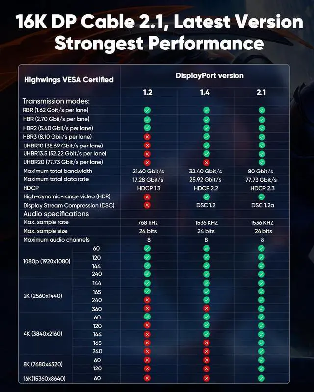 Alt view image 3 of 7 - 80Gbps Displayport Cable 2.1 6FT 16K@60Hz 8K@120Hz 4K@240Hz DP 2.1 Cable 16K Braided Cord Compatible with HDR10 DSC 1.2a G-Sync FreeSync Gaming PC NVIDIA RTX 4090/3090 AMD 7900XTX
