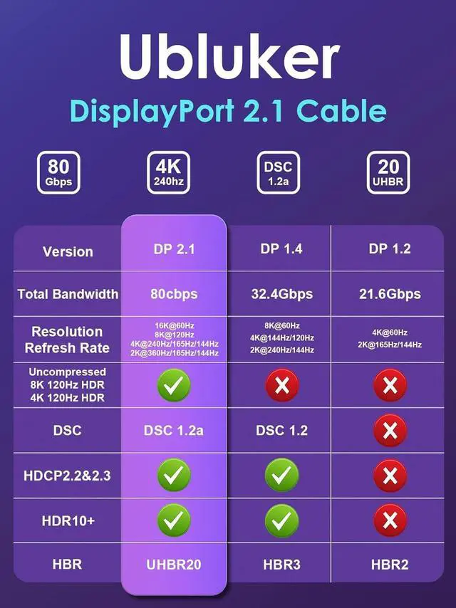 Alt view image 7 of 7 - 16K 8K DisplayPort 2.1 Cable 80Gbps 5 FT  Certified Ultra High Bit Rate DP to DP Cable UHBR20 DSC1.2a 4K 240Hz 165Hz 144Hz 120Hz 16K 60Hz 8K 120Hz PC Monitor Ryzen7900 FreeSync G-Sync