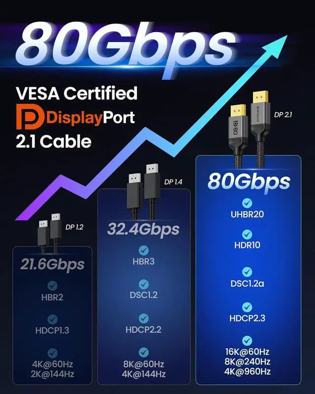 Alt view image 7 of 7 - 80Gbps Short DisplayPort 2.1 Cable 1.6FT [ Certified] [8K@240Hz 4K@540Hz 360Hz 240Hz] DP 2.1 Cable 16K DP80 HDR Display Port Cord Compatible FreeSync G-Sync Gaming Monitor 5090 7900XTX