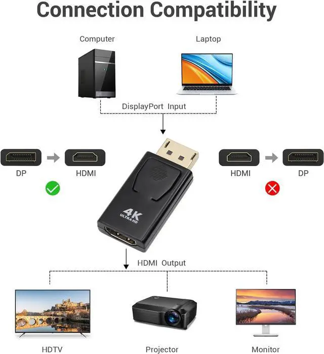 Alt view image 5 of 6 - isptewhie 4K DisplayPort to HDMI Adapter 2 Pack, Display Port to HDMI (Monitor) Converter,DP Male to HDMI Female Connectors Gold-Plated for HP Laptop,PC,Computer,HDTV, Projector, Desktop