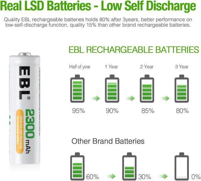 Alt view image 4 of 7 - EBL 2300mAh AA Rechargeable Batteries for Digital Cameras, Toys, Remote Controls and More + Battery Charger for AA/AAA NiMH Batteries 12-pack