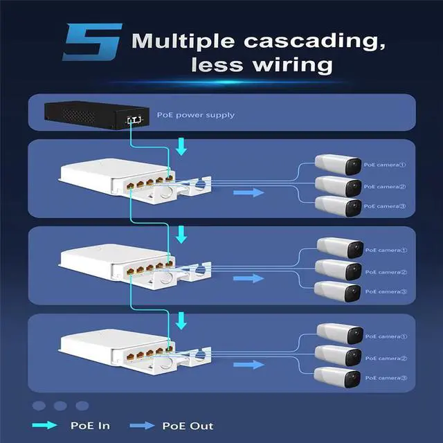 Alt view image 5 of 6 - TelDaykemei 5 Port Waterproof POE Extender 4 Port Repeater 100Mbps Outdoor Network IP55 VLAN 44-57V for POE Camera Wierless AP