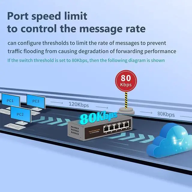 Alt view image 5 of 7 - TelDaykemei WEB/APP Cloud Managed Gigabit Ethernet Network Switch 5 Port 100/1000Mbps Switch Internet Splitter Desktop RJ45 Hub