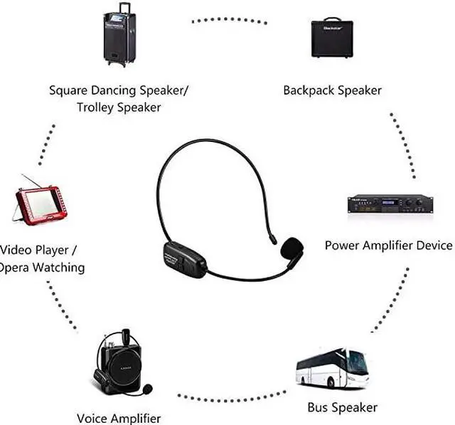 Alt view image 3 of 7 - Wireless Microphone Headset  24G Wireless Mic 50m Stable Wireless Transmission Headset and Handheld 2 in 1 for Voice Amplifier Camera Recording Speaker