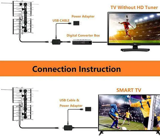 Alt view image 4 of 5 - Digital HDTV Outdoor Amplified Antenna 150 Miles Range Mounting Pole 40 feet RG6 Coaxial Cable Included Optimized Performance in UHF VHF Tools Free Installation