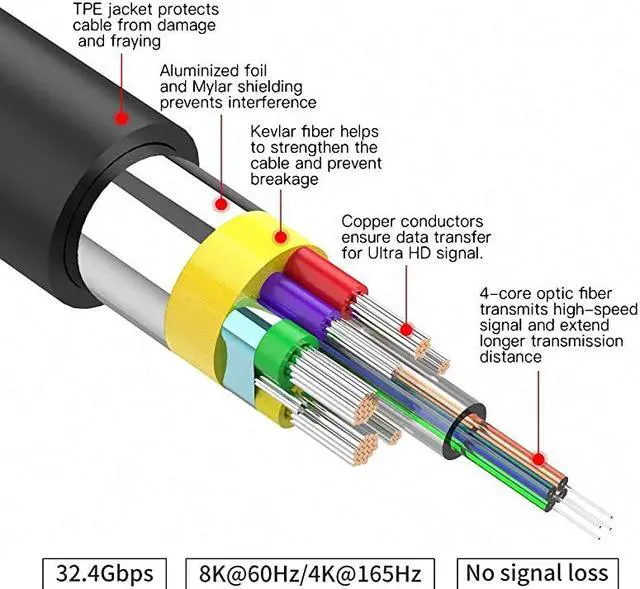 Alt view image 2 of 7 - DP Fiber Cable 50ft,  Displayport Fiber Optic Cable High Speed 32.4 Gbps 8K@60Hz 4K@165Hz 2K@144Hz DP1.4, Fiber DP to DP Cable Slim and Flexible, Gold Plated Connector, Displayport Fiber Cable