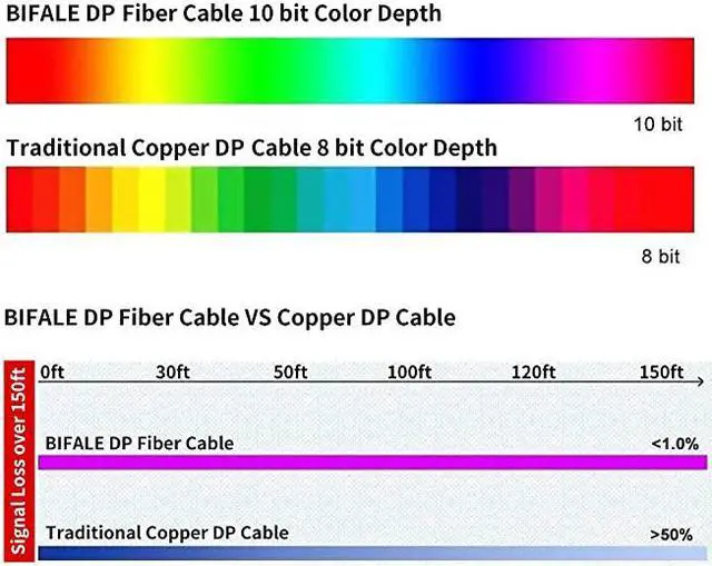 Alt view image 4 of 7 - DP Fiber Cable 50ft,  Displayport Fiber Optic Cable High Speed 32.4 Gbps 8K@60Hz 4K@165Hz 2K@144Hz DP1.4, Fiber DP to DP Cable Slim and Flexible, Gold Plated Connector, Displayport Fiber Cable