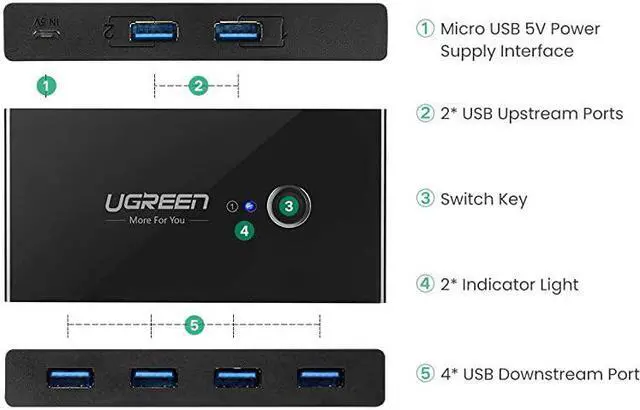 Alt view image 6 of 7 - USB 30 Sharing Switch Selector 4 Port 2 Computers Peripheral Switcher Adapter Hub for PC Printer Scanner Mouse Keyboard with One Button Swapping and 2 Pack USB Male Cable