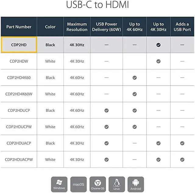 Alt view image 2 of 6 - com USBC to HDMI Video Adapter Converter 4K 30Hz Thunderbolt 3 Compatible USB 31 TypeC to HDMI Monitor Travel Dongle Black CDP2HD