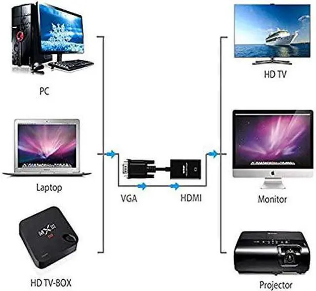 Alt view image 4 of 7 - VGA to HDMI  1080P VGA to HDMI Adapter Male to Female for Computer Desktop Laptop PC Monitor Projector HDTV with Audio Cable and USB Cable Black