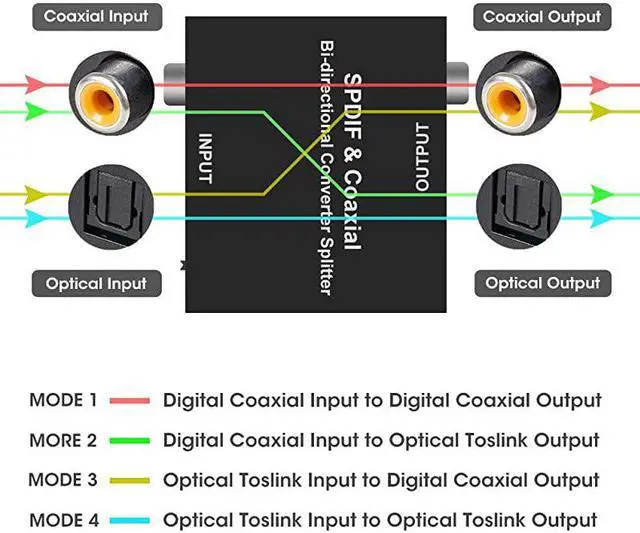 Alt view image 4 of 6 - OpticaltoCoaxial or CoaxtoOptical Digital Audio Converter Adapter BiDirectional Digital Coaxial tofrom SPDIF Optical Toslink Audio Converter with Fiber Optic and Coaxial Cable