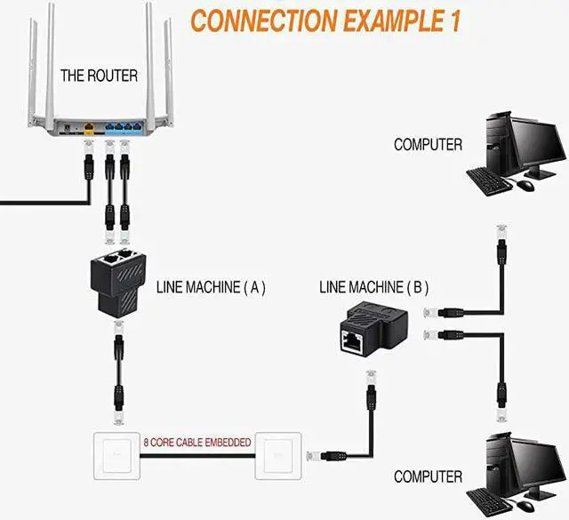 Alt view image 4 of 7 - 1Pair  RJ45 Splitter Adapter  Ethernet Cable Splitter Cat5 Cat5e Cat6 Cat7RJ45 Network Extension connector Ethernet Cable Sharing Kit with 2 PCS Cat6 Cable for Router TV BOX Camera PC L