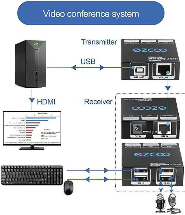 Alt view image 5 of 7 - 20 Extender 165ft 50m with 4Port HUB by Ethernet Cat5e Cat6 RJ45 LAN ExtensionTwo Webcams Work SyncPlug and PlaySupport WindowsMacOSAndroidLinux 15m Cable5V Power EX60