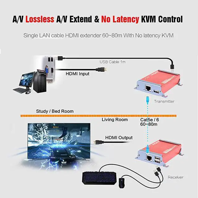 Alt view image 3 of 5 - HDMI KVM USB Extender with PoC Over Cat5Cat5eCat6Cat6e HDMI to RJ45 Support 1080p Video Lossless No Latency 80m 262ft HDMI USB Transmitter and Receiver 262ft HDMI Extender Red