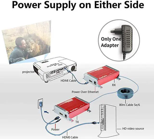 Alt view image 2 of 5 - HDMI KVM USB Extender with PoC Over Cat5Cat5eCat6Cat6e HDMI to RJ45 Support 1080p Video Lossless No Latency 80m 262ft HDMI USB Transmitter and Receiver 262ft HDMI Extender Red