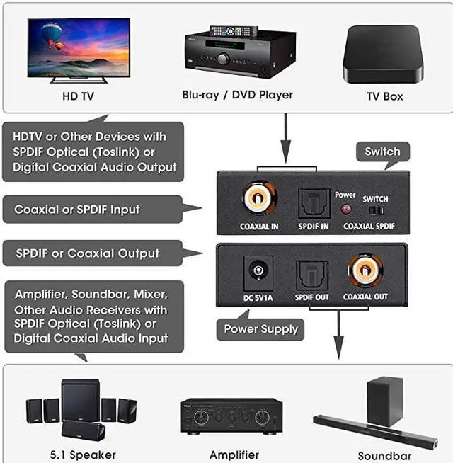 Alt view image 3 of 6 - OpticaltoCoaxial or CoaxtoOptical Digital Audio Converter Adapter BiDirectional Digital Coaxial tofrom SPDIF Optical Toslink Audio Converter with Fiber Optic and Coaxial Cable