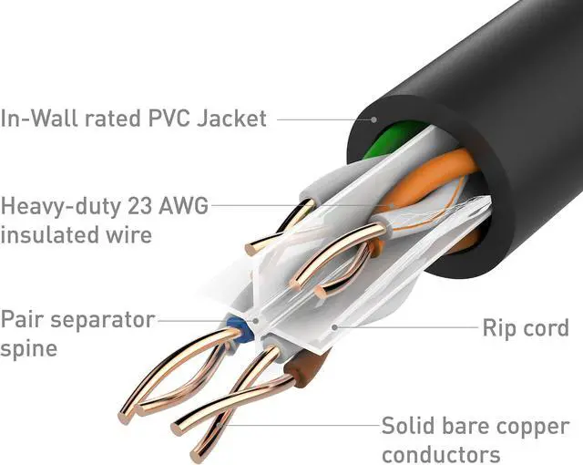 Alt view image 2 of 5 - Cable Matters [UL Listed] 10Gbps in-Wall (CM) Rated 23AWG Bare Copper Cat 6 Cable - 1000ft, Solid, UTP Cat6 Bulk Ethernet Cable, Cat6 Ethernet Cord, Black