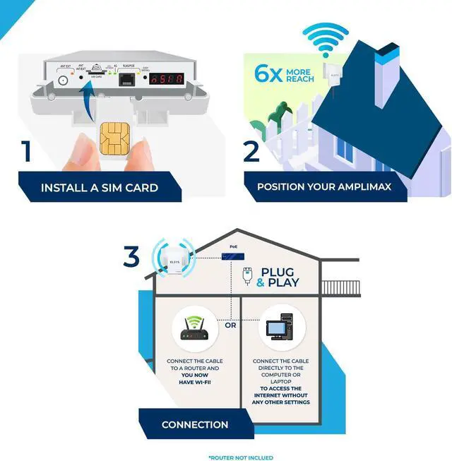 Alt view image 3 of 5 - ELSYS AMPLIMAX 4G Outdoor LTE Modem with SIM Card Slot and Built in High-Gain Antenna (2 in 1) -FCC Certified, Qualified AT&T, T-Mobile & Verizon Primary Internet or failover [USA only ]