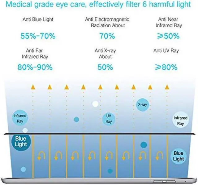 Alt view image 2 of 5 - PERFECTSIGHT Anti Blue Light Screen Protector compatible with iPad 10.2-Inch, 2021/2020/2019 Model, 9/8/7 Generation, [HD Clear Medical Device] Filter 6 Radiations Eye Protection Tempered Glass