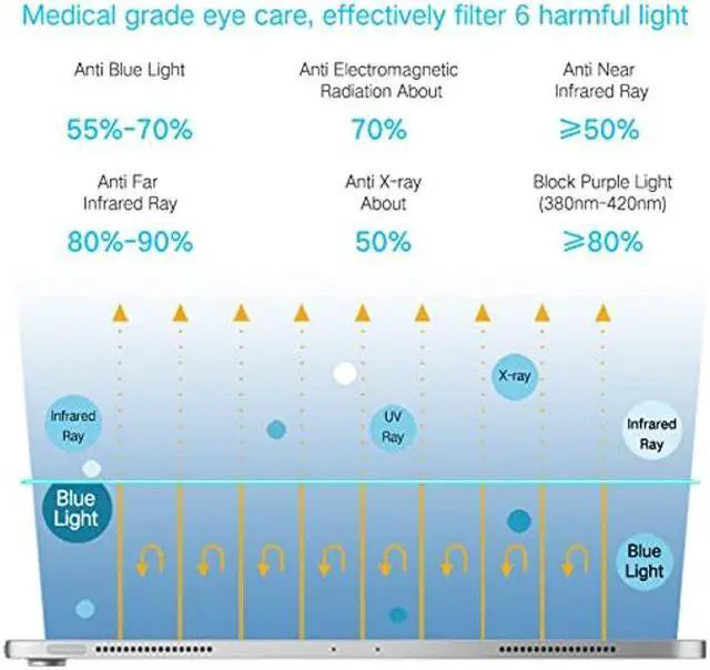 Alt view image 3 of 5 - PERFECTSIGHT Anti Blue Light Screen Protector Compatible with iPad A16 2025 11th/10th 2022 Generation (11/10.9 Inch), [Medical-Grade HD Eye Protection] Blue Light Filter 6 Radiations Tempered Glass
