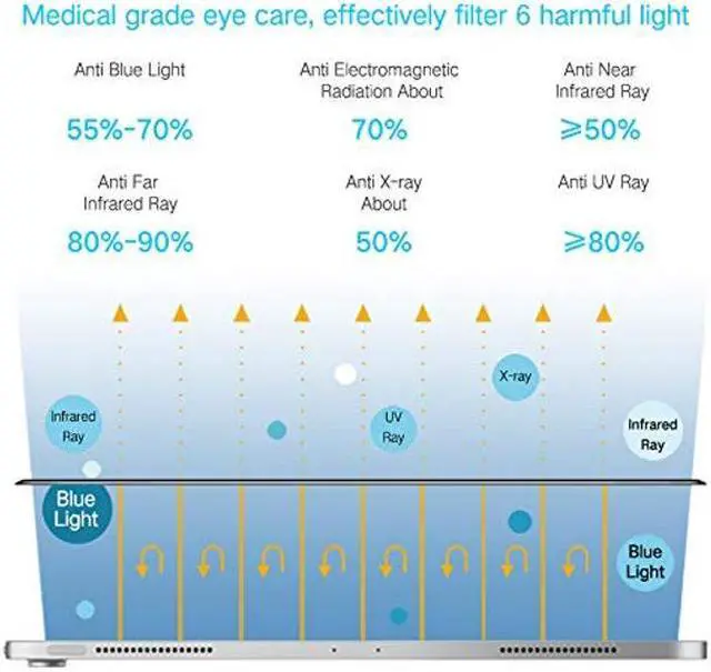 Alt view image 2 of 5 - PERFECTSIGHT Medical-Grade Screen Protector Compatible with iPad Pro 12.9 6th/5th/4th/3th Gen (2022/2021/2020/2018), [HD Clear Eye Protection] Anti Blue Light Filter 6 Radiations Tempered Glass
