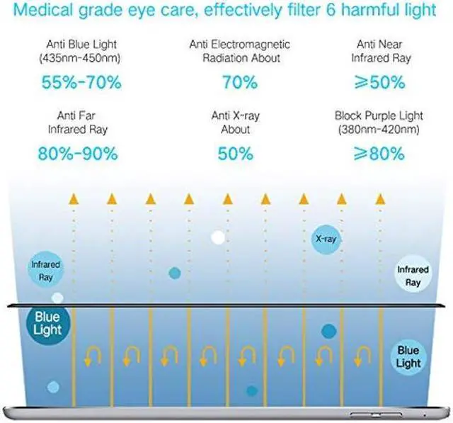 Alt view image 2 of 5 - PERFECTSIGHT Medical-Grade Anti Blue Light Screen Protector Compatible with iPad Air 5 2022/Air 4 10.9 inch 2020/iPad Pro 11 (2022/2021/2020/2018), Eye Care Filter 6 Radiaitons HD Tempered Glass