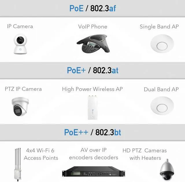 Alt view image 3 of 5 - iCreatin 90W Gigabit Ultra PoE++ Injector Adapter, IEEE 802.3 bt /802.3at/ 802.3af Compliant, Up to 90W Ultra Power Supply, 10/100/1000Mbps Shielded RJ-45, Plug & Play