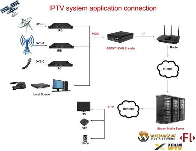 Alt view image 5 of 5 - iseevy H.264 HDMI Video Encoder for IPTV, Live Stream, Broadcast Support RTMP RTMPS RTSP UDP HTTP FLV HLS TS Protocols and Live Platforms