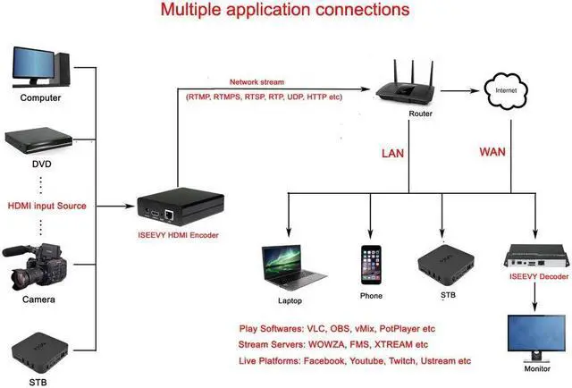 Alt view image 4 of 5 - iseevy H.264 HDMI Video Encoder for IPTV, Live Stream, Broadcast Support RTMP RTMPS RTSP UDP HTTP FLV HLS TS Protocols and Live Platforms