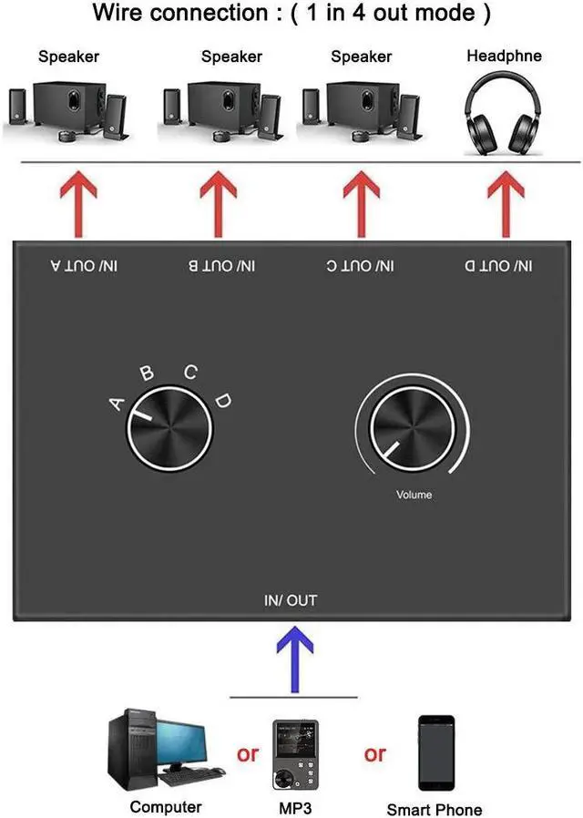 Alt view image 3 of 5 - 4 Port Audio Switch, 3.5mm Audio Switcher, Stereo AUX Audio Selector, 4 Input 1 Output / 1 Input 4 Output Audio Splitter Switcher, Audio Switcher Box, 4 channel switch knob, No External Power Required