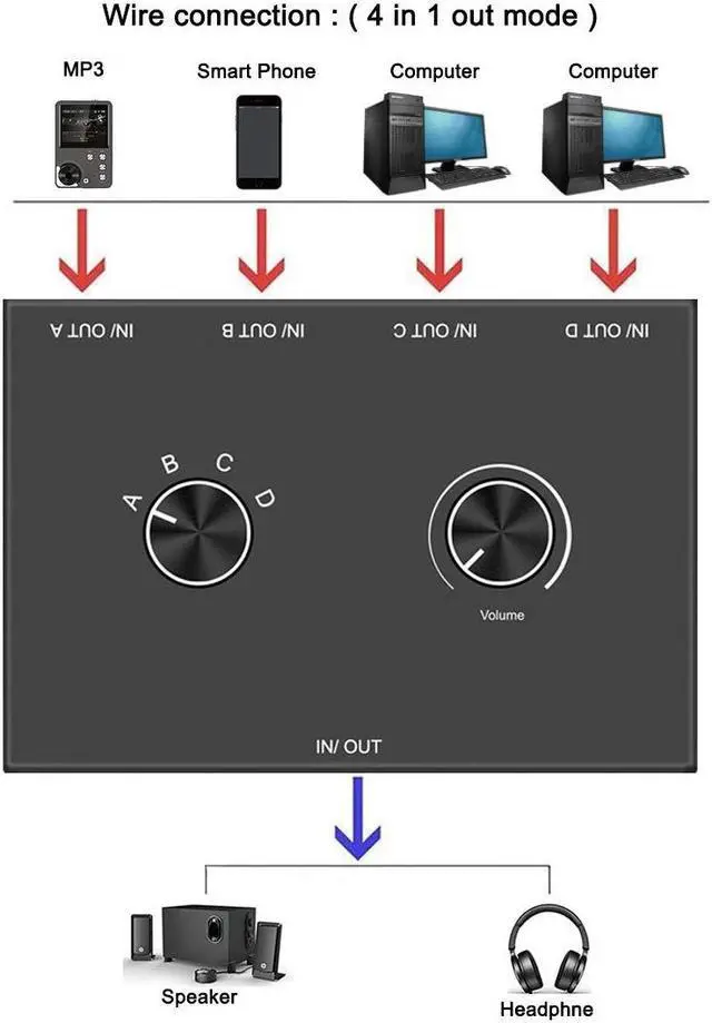 Alt view image 4 of 5 - 4 Port Audio Switch, 3.5mm Audio Switcher, Stereo AUX Audio Selector, 4 Input 1 Output / 1 Input 4 Output Audio Splitter Switcher, Audio Switcher Box, 4 channel switch knob, No External Power Required