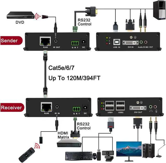 Alt view image 3 of 5 - 4K DVI USB KVM Extender Over Cat5e/6/7 up to 394ft, DVI Extender Over Ethernet with Transmitter Receiver Extends Video, Audio, Mic, 4 Ports USB2.0, IR, RS232, Near Zero Latency